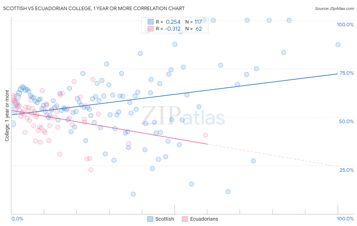 Scottish vs Ecuadorian College, 1 year or more