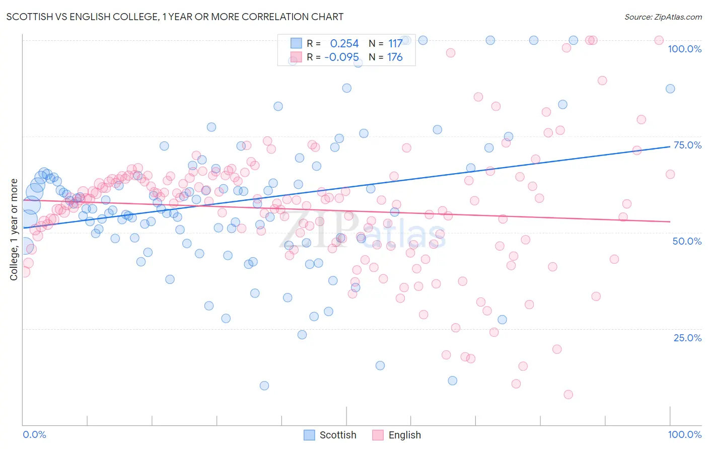 Scottish vs English College, 1 year or more