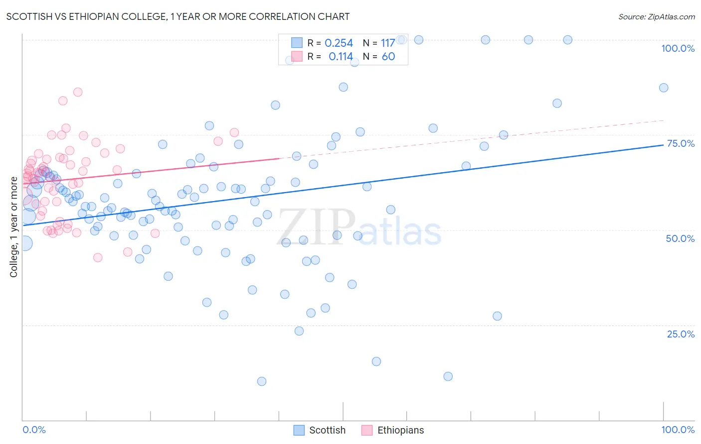 Scottish vs Ethiopian College, 1 year or more