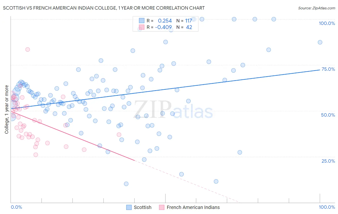 Scottish vs French American Indian College, 1 year or more
