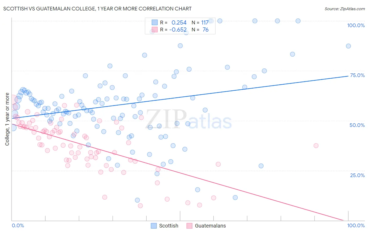 Scottish vs Guatemalan College, 1 year or more