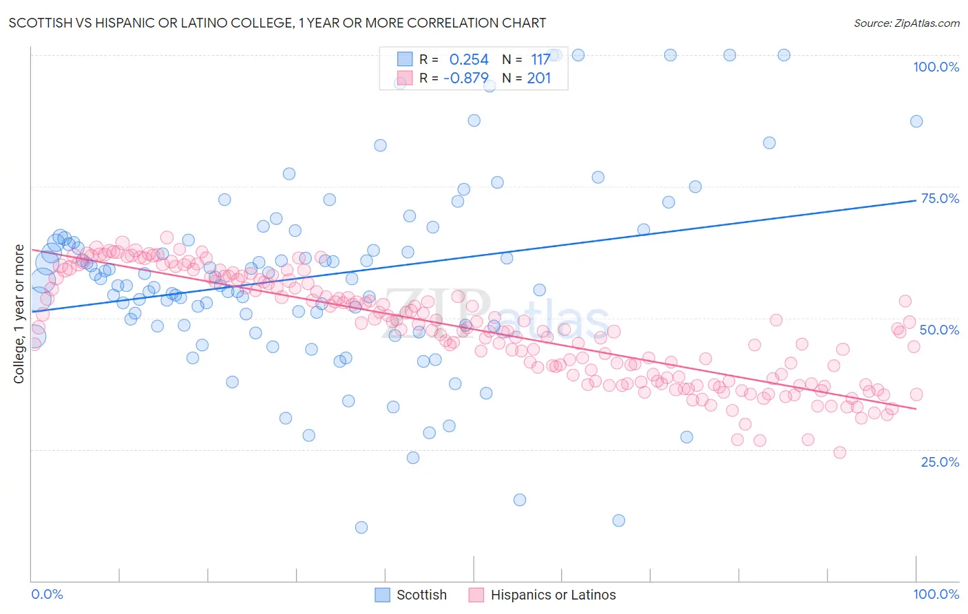 Scottish vs Hispanic or Latino College, 1 year or more