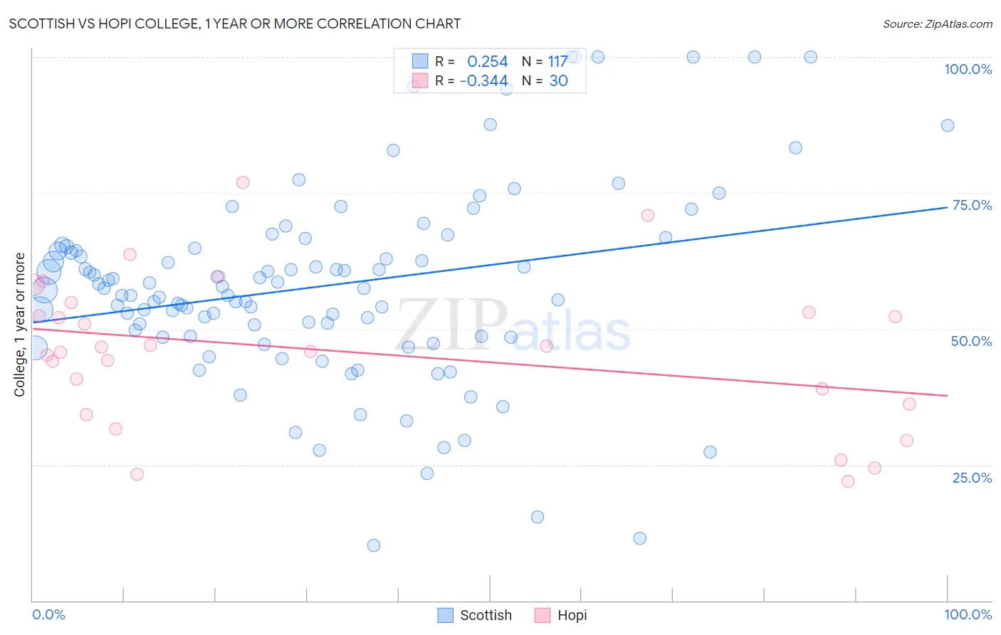 Scottish vs Hopi College, 1 year or more