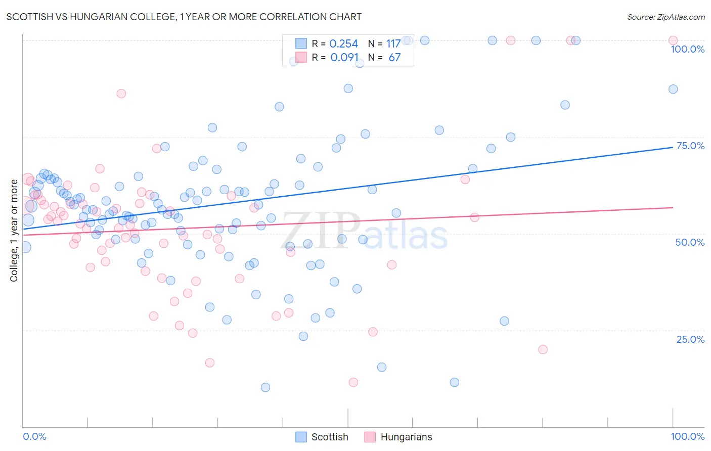 Scottish vs Hungarian College, 1 year or more
