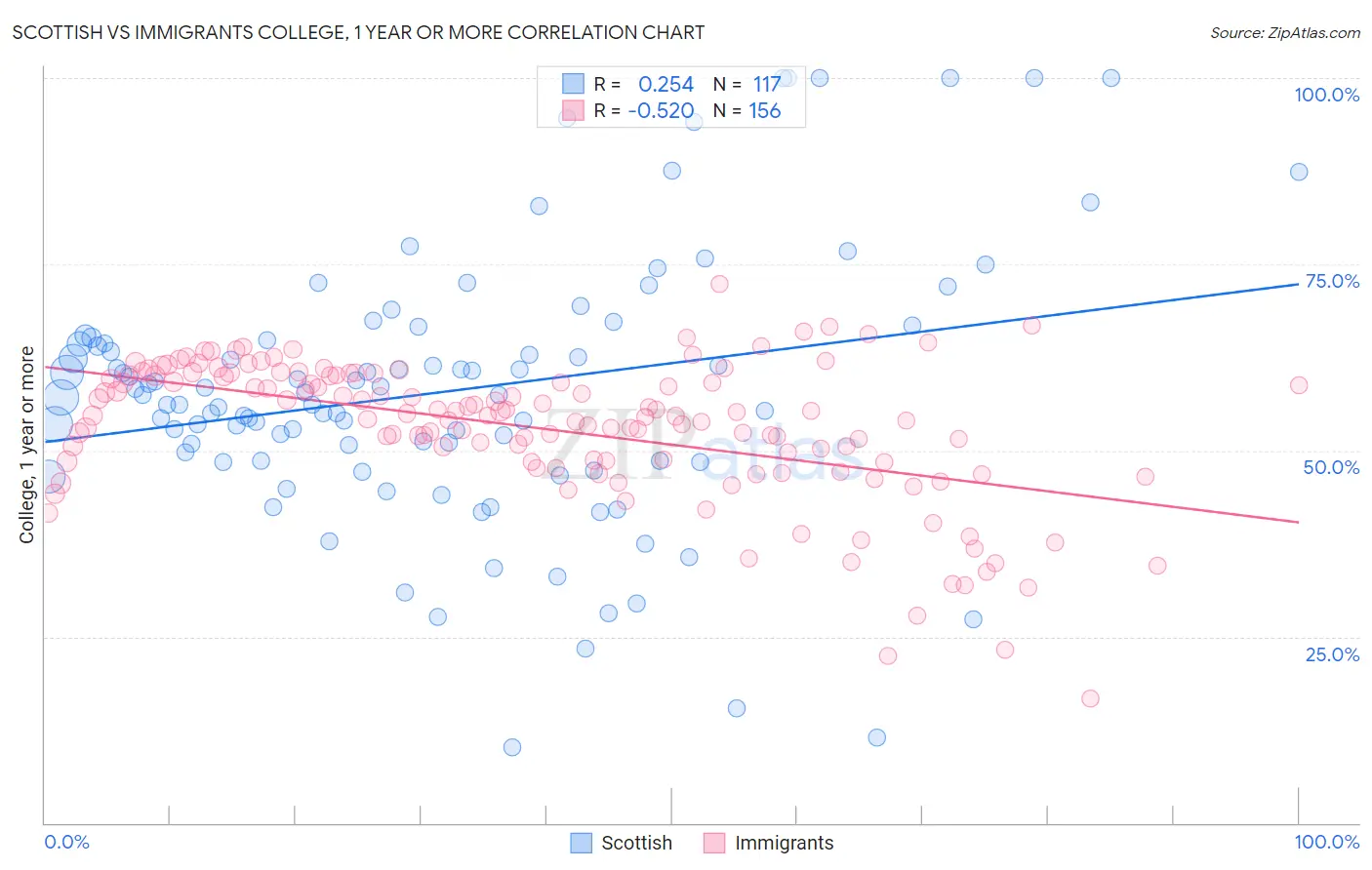 Scottish vs Immigrants College, 1 year or more