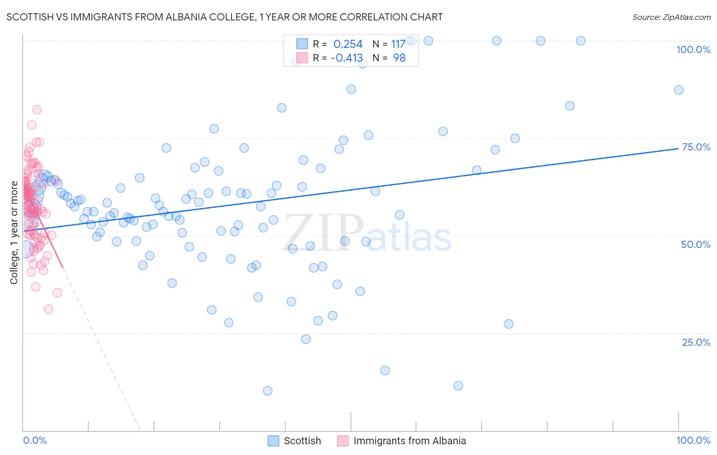 Scottish vs Immigrants from Albania College, 1 year or more