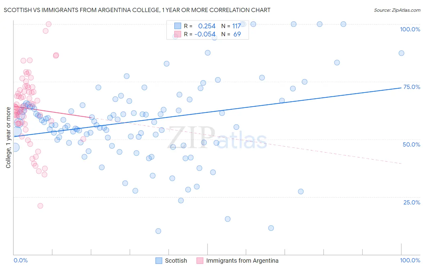 Scottish vs Immigrants from Argentina College, 1 year or more