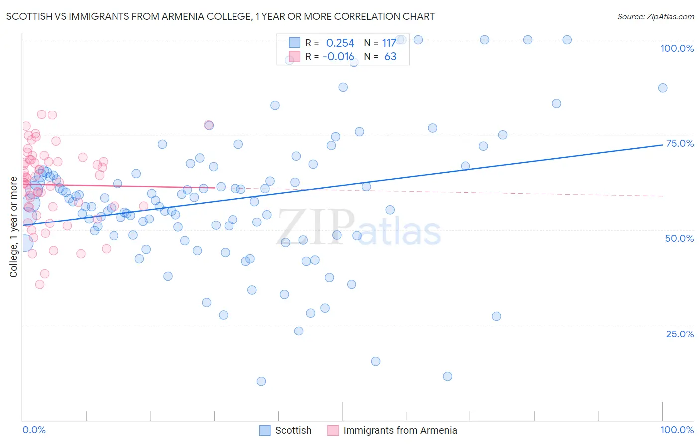 Scottish vs Immigrants from Armenia College, 1 year or more