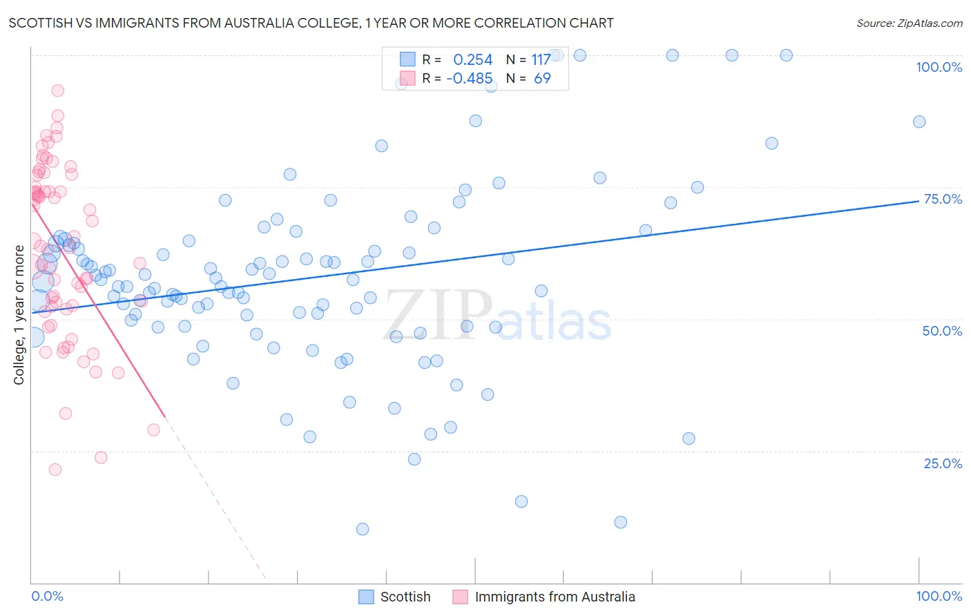 Scottish vs Immigrants from Australia College, 1 year or more