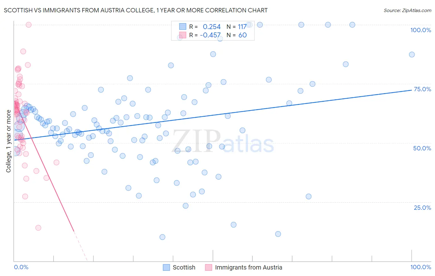 Scottish vs Immigrants from Austria College, 1 year or more
