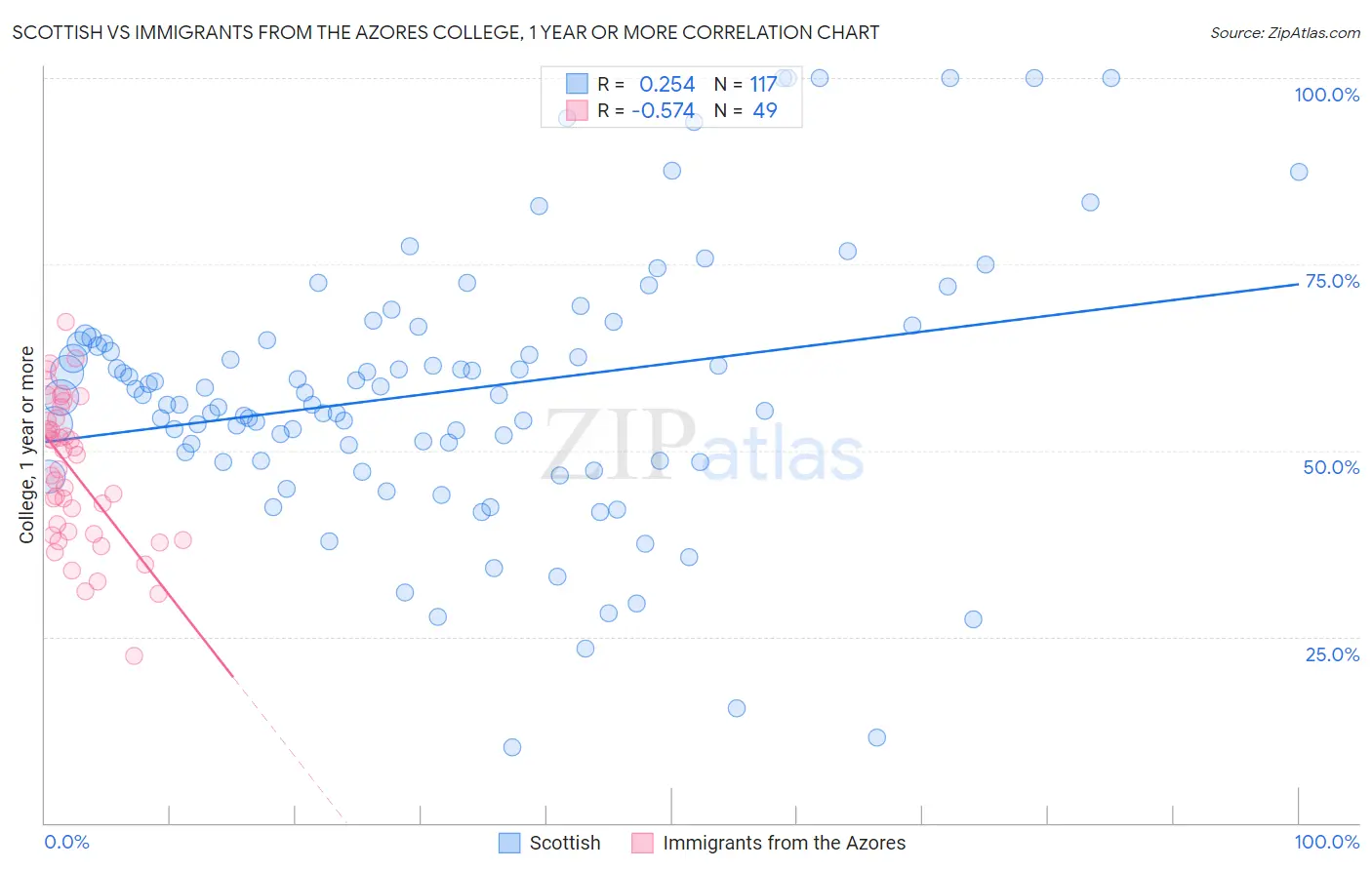 Scottish vs Immigrants from the Azores College, 1 year or more