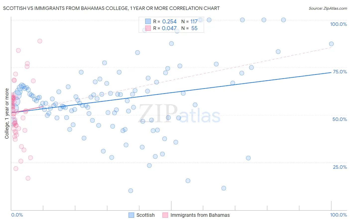 Scottish vs Immigrants from Bahamas College, 1 year or more