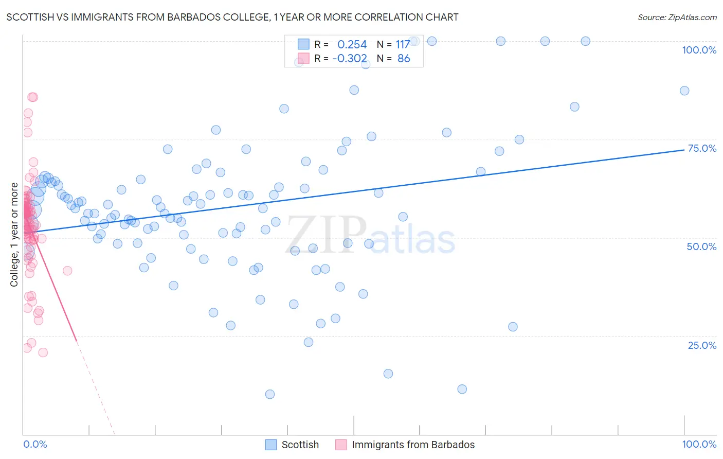 Scottish vs Immigrants from Barbados College, 1 year or more