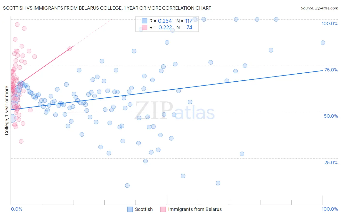 Scottish vs Immigrants from Belarus College, 1 year or more