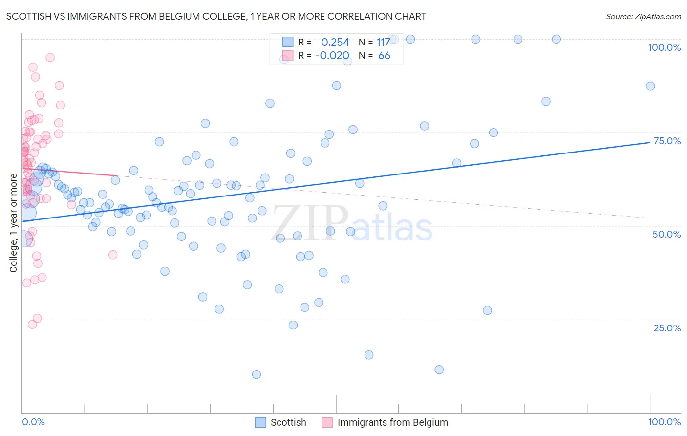 Scottish vs Immigrants from Belgium College, 1 year or more