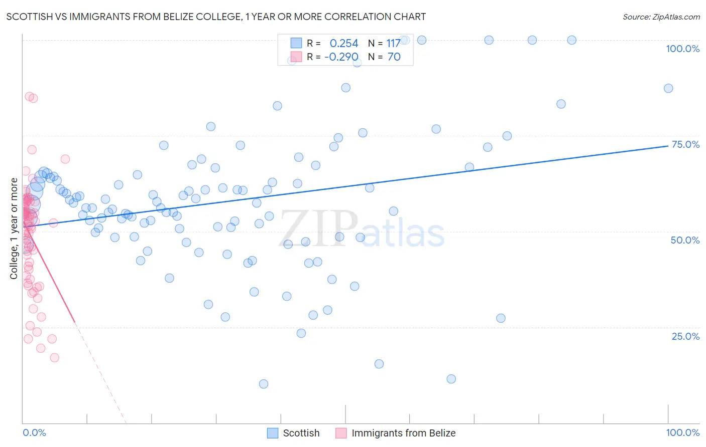 Scottish vs Immigrants from Belize College, 1 year or more