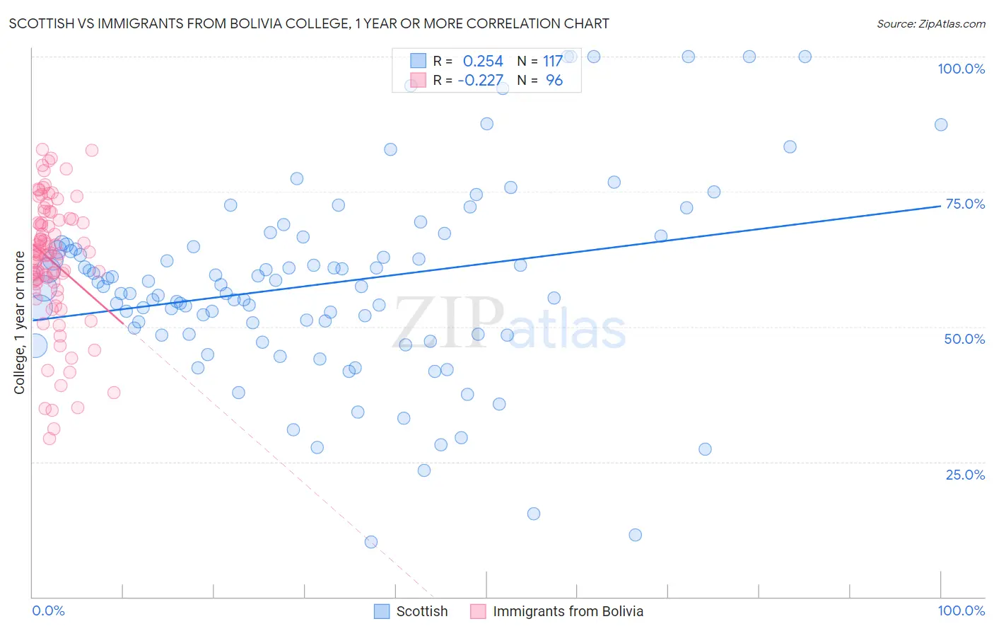 Scottish vs Immigrants from Bolivia College, 1 year or more