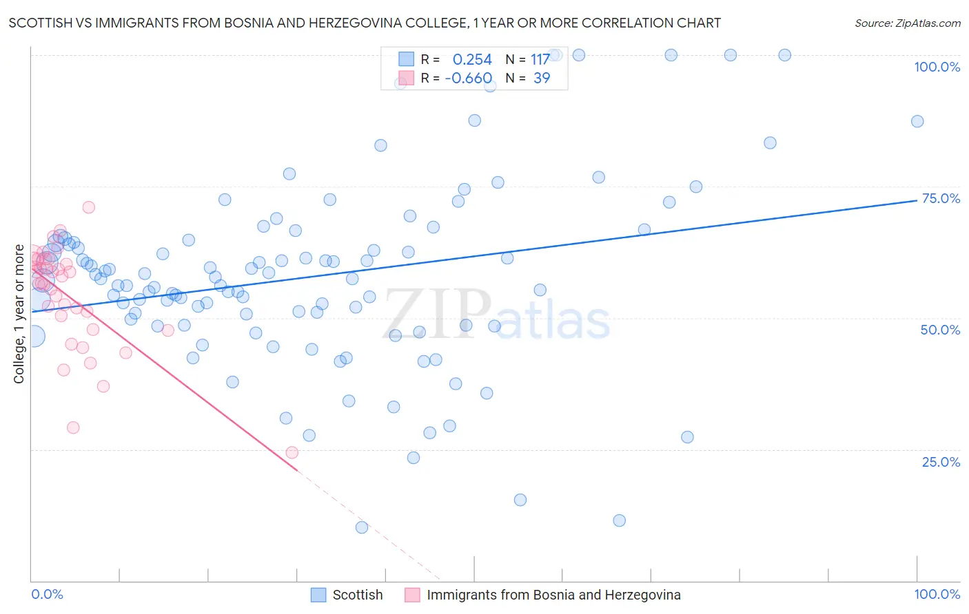 Scottish vs Immigrants from Bosnia and Herzegovina College, 1 year or more