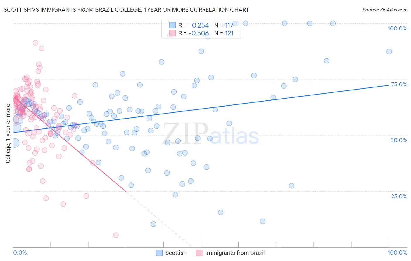 Scottish vs Immigrants from Brazil College, 1 year or more