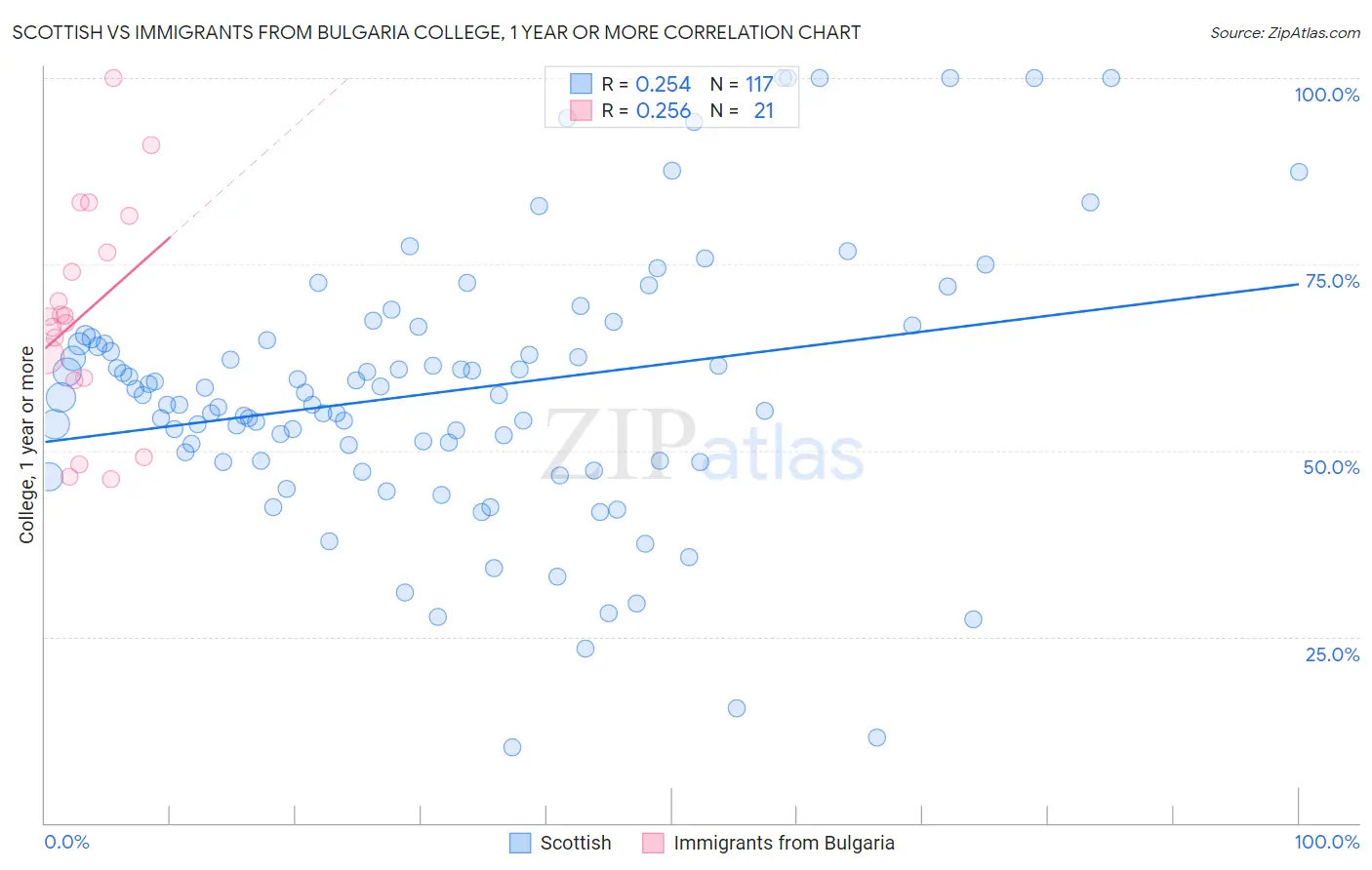 Scottish vs Immigrants from Bulgaria College, 1 year or more