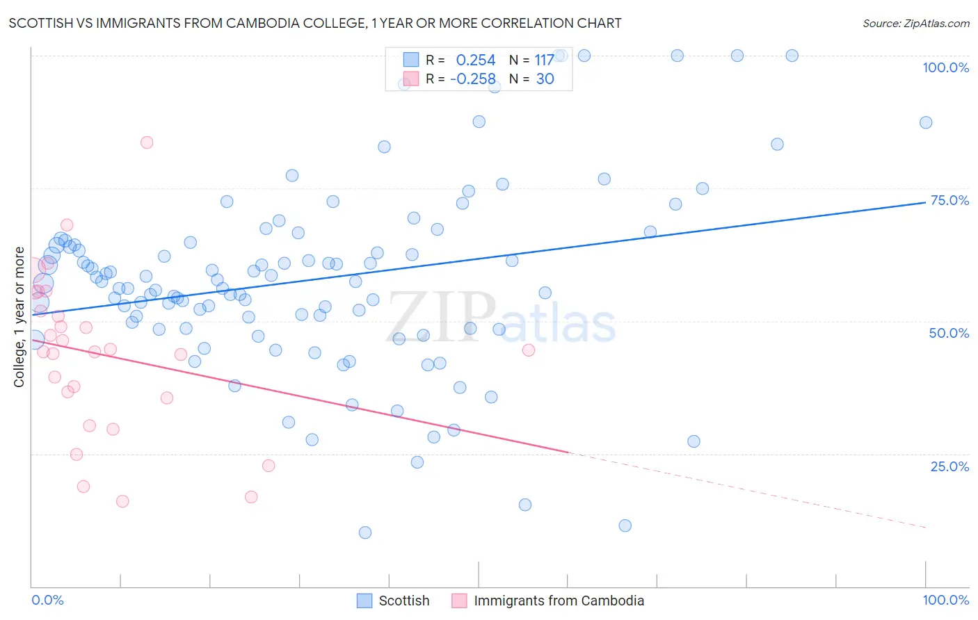 Scottish vs Immigrants from Cambodia College, 1 year or more