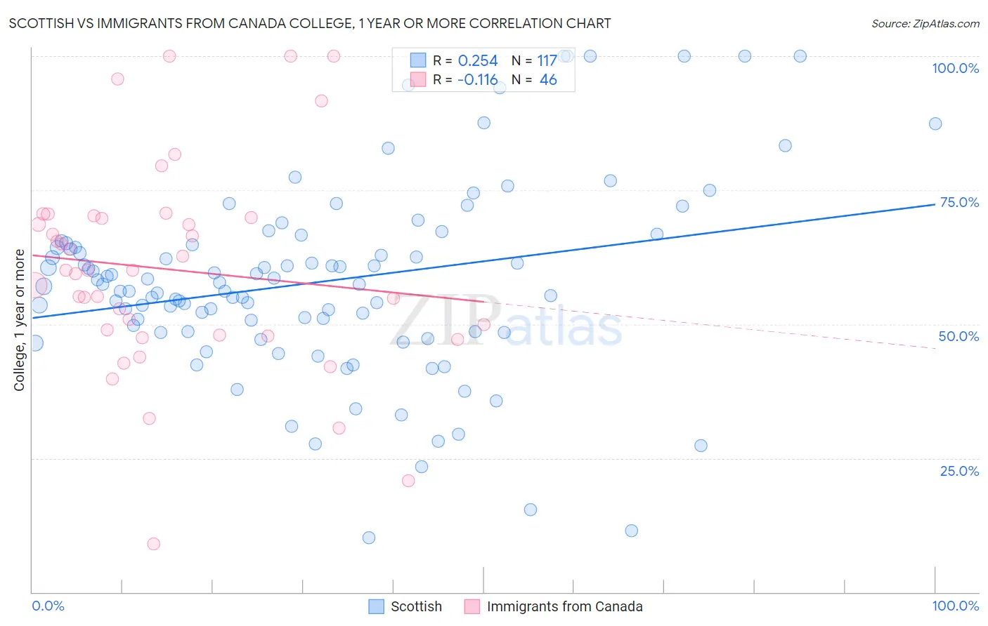 Scottish vs Immigrants from Canada College, 1 year or more