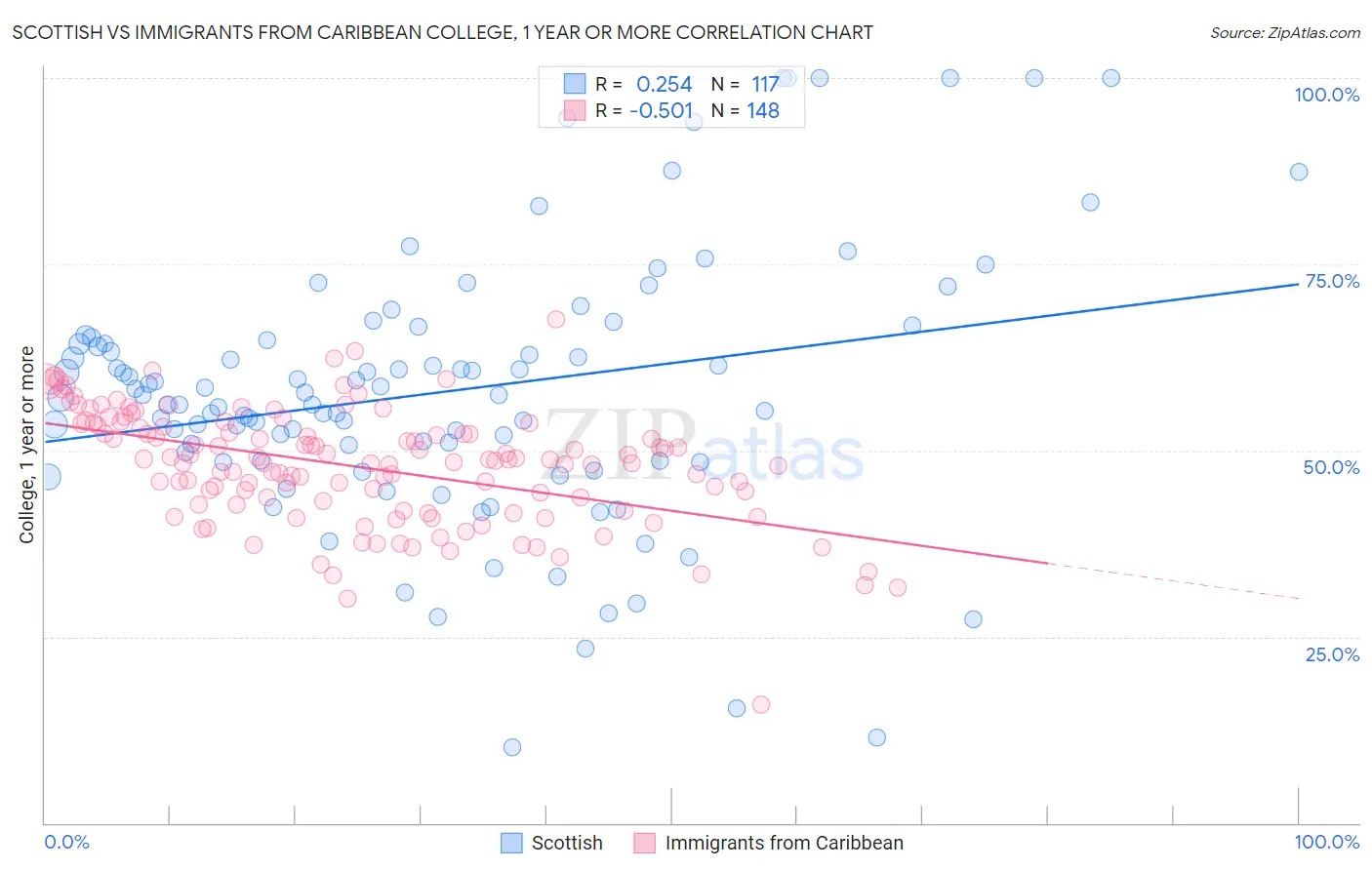 Scottish vs Immigrants from Caribbean College, 1 year or more