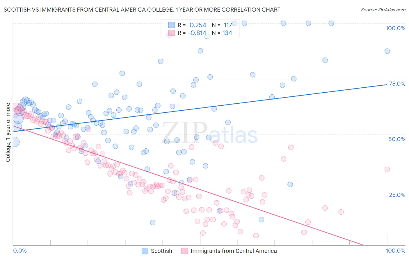 Scottish vs Immigrants from Central America College, 1 year or more