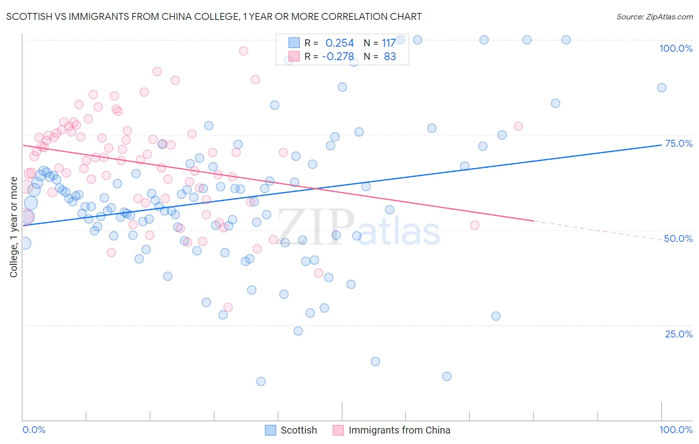 Scottish vs Immigrants from China College, 1 year or more