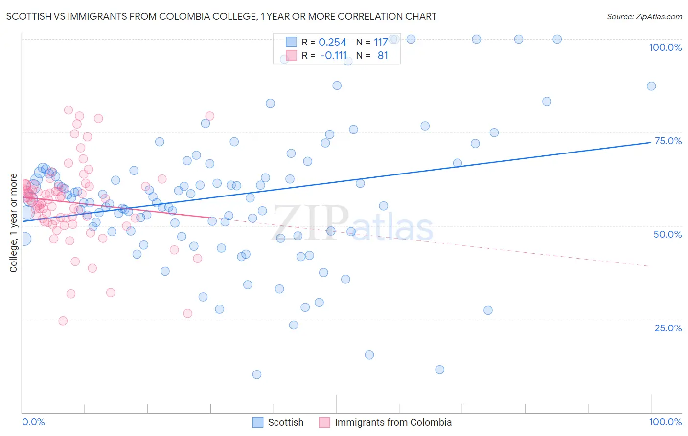 Scottish vs Immigrants from Colombia College, 1 year or more