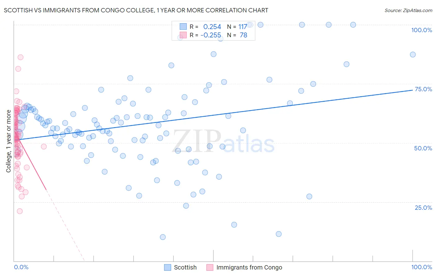 Scottish vs Immigrants from Congo College, 1 year or more