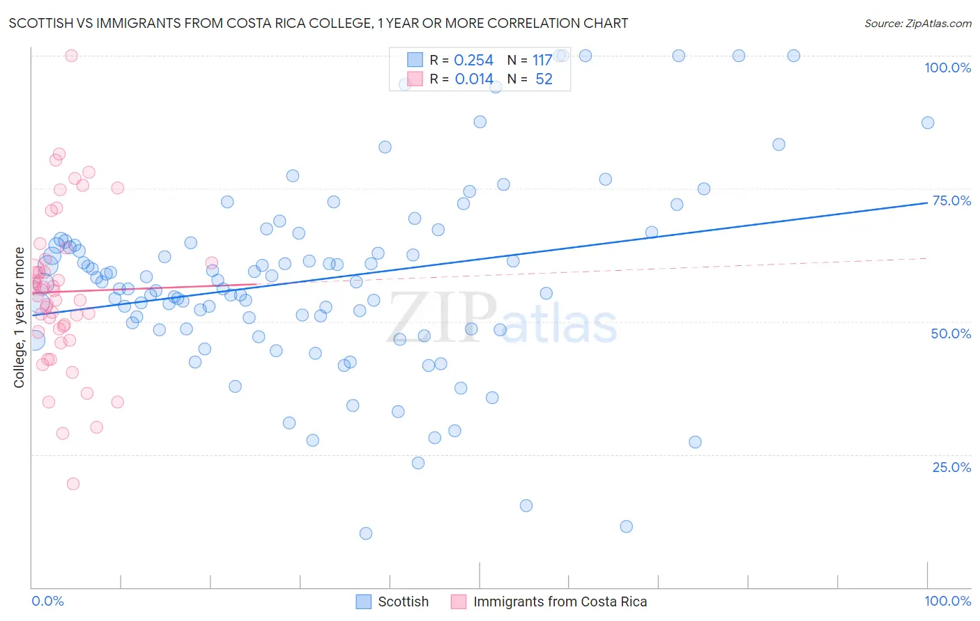 Scottish vs Immigrants from Costa Rica College, 1 year or more