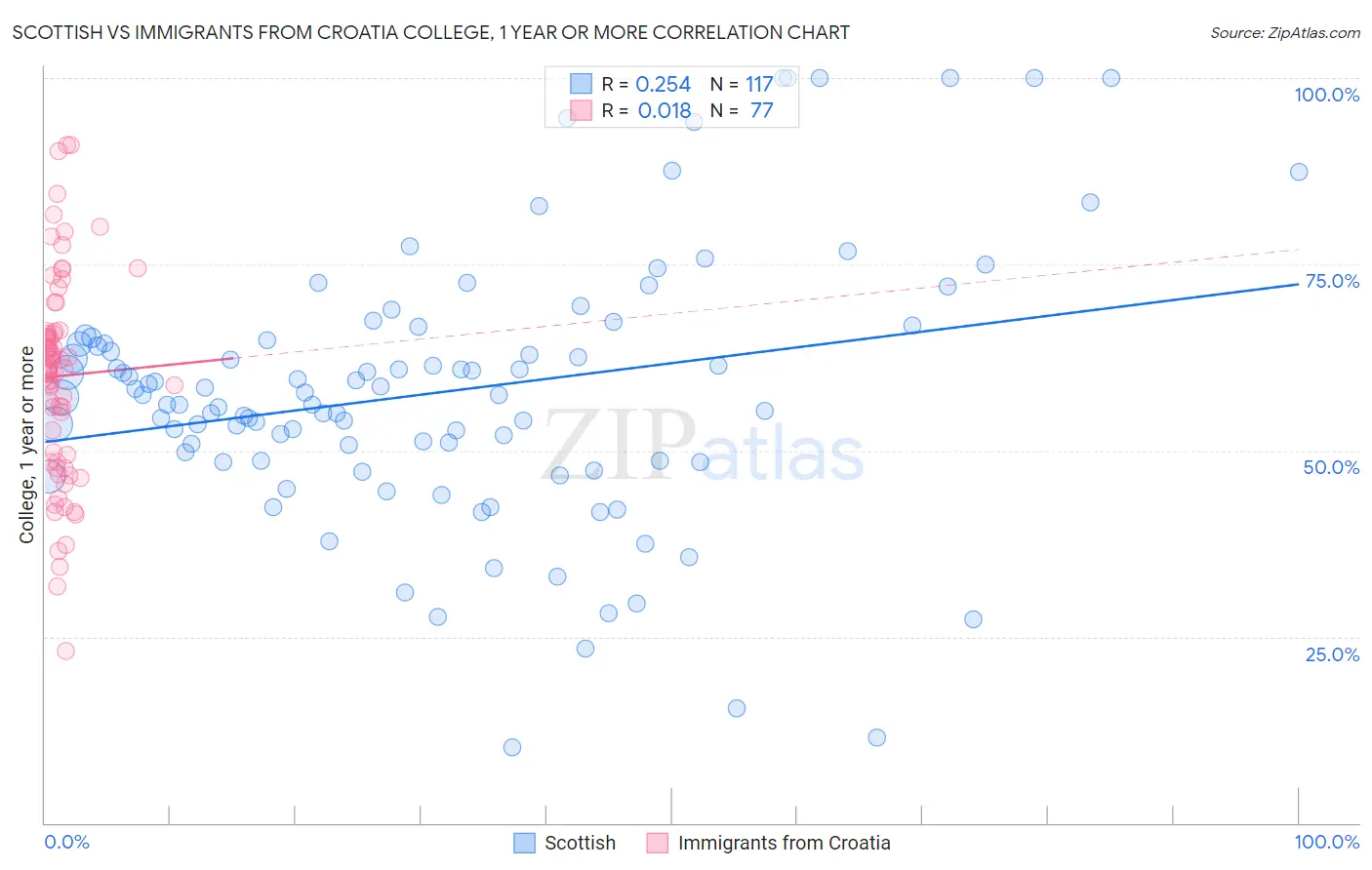 Scottish vs Immigrants from Croatia College, 1 year or more