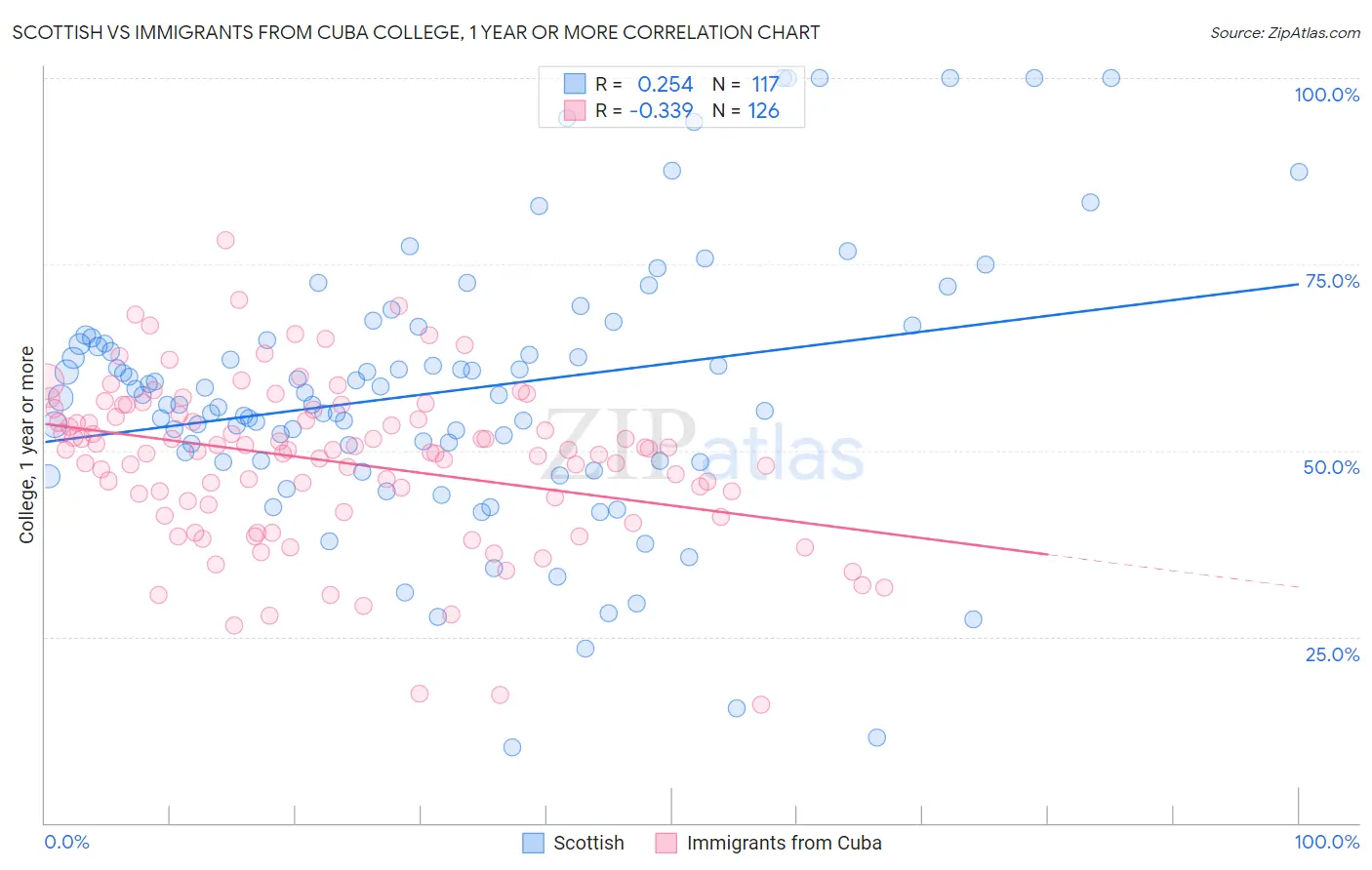 Scottish vs Immigrants from Cuba College, 1 year or more