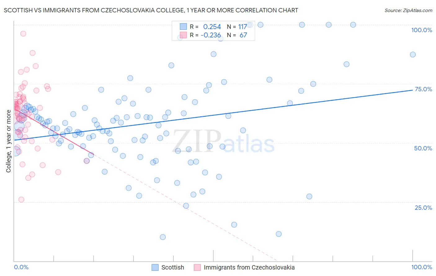 Scottish vs Immigrants from Czechoslovakia College, 1 year or more