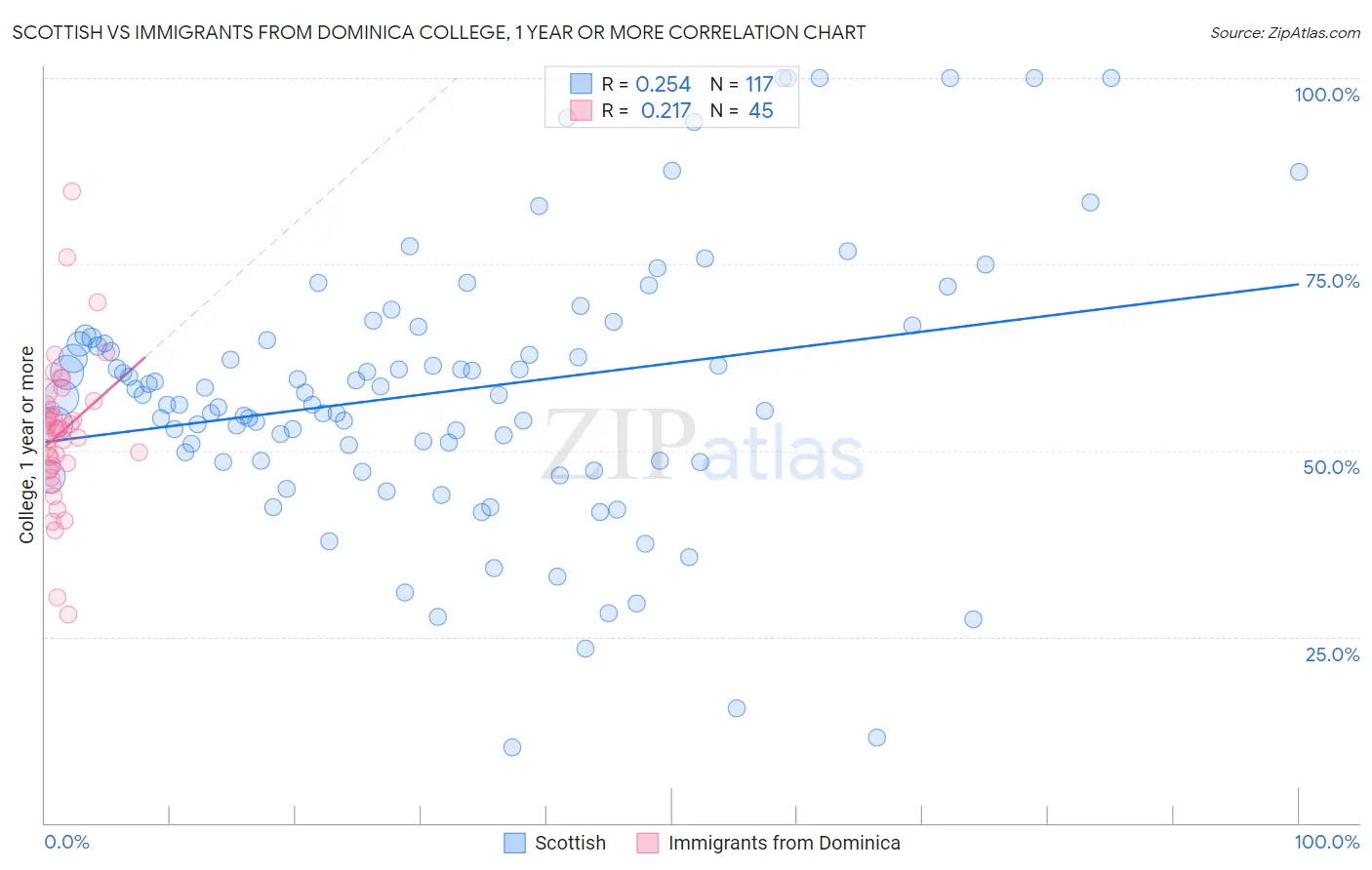 Scottish vs Immigrants from Dominica College, 1 year or more