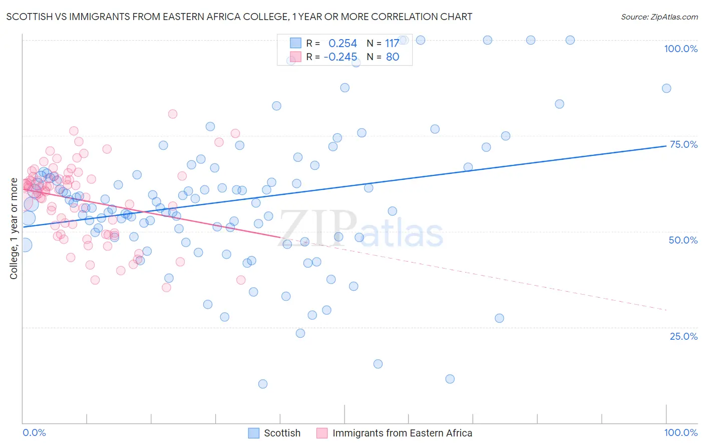 Scottish vs Immigrants from Eastern Africa College, 1 year or more