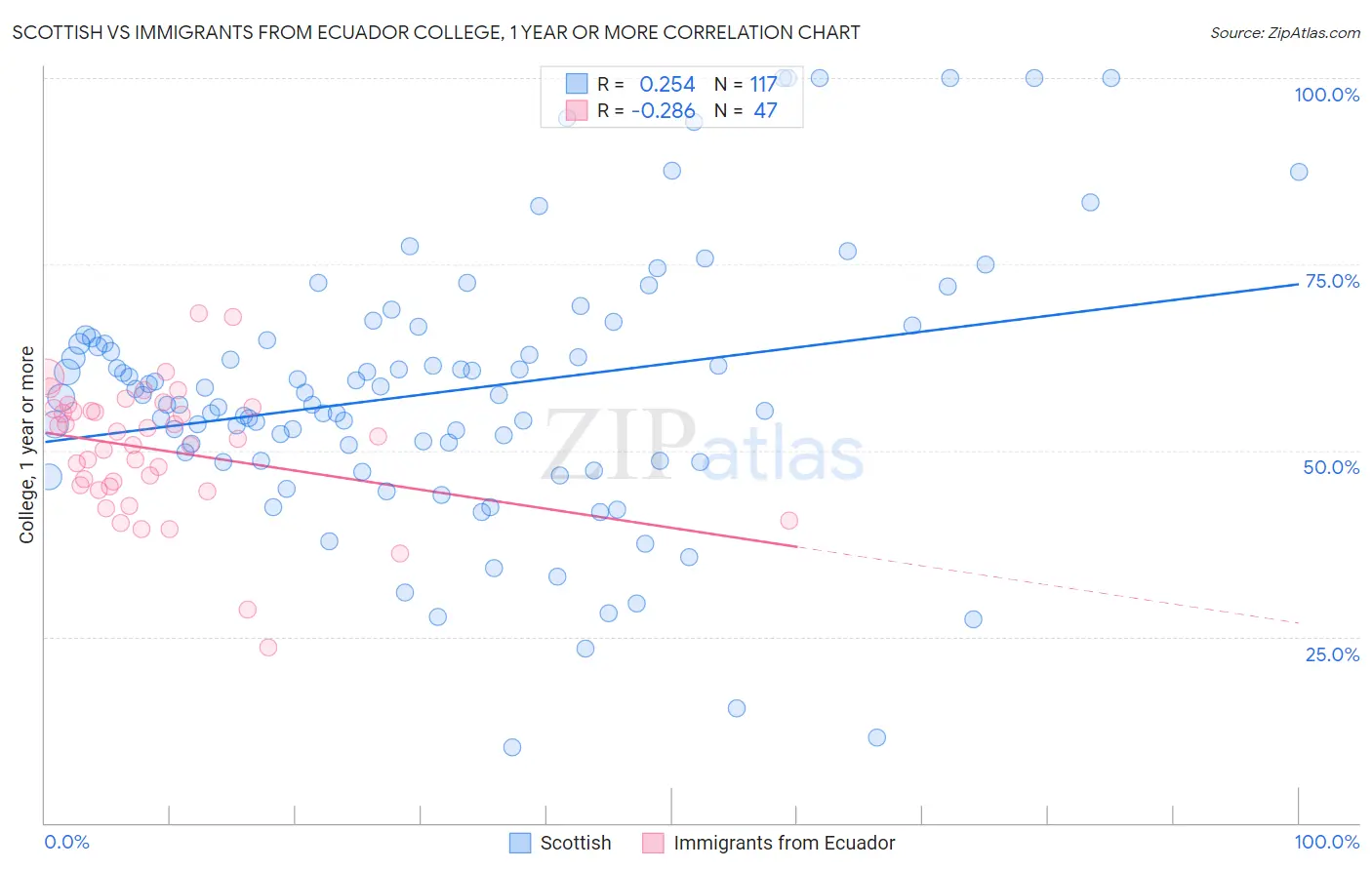 Scottish vs Immigrants from Ecuador College, 1 year or more
