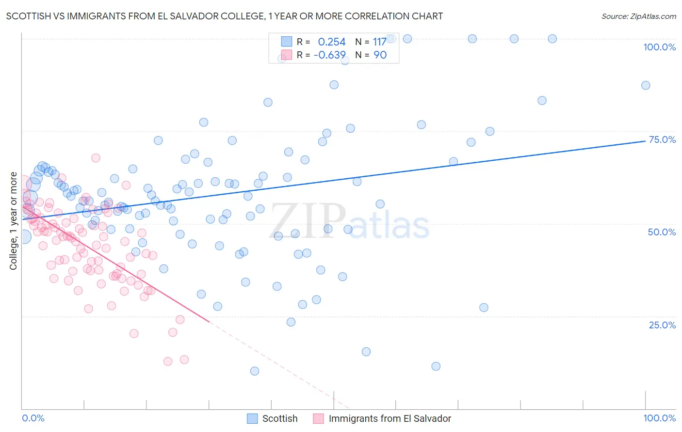 Scottish vs Immigrants from El Salvador College, 1 year or more