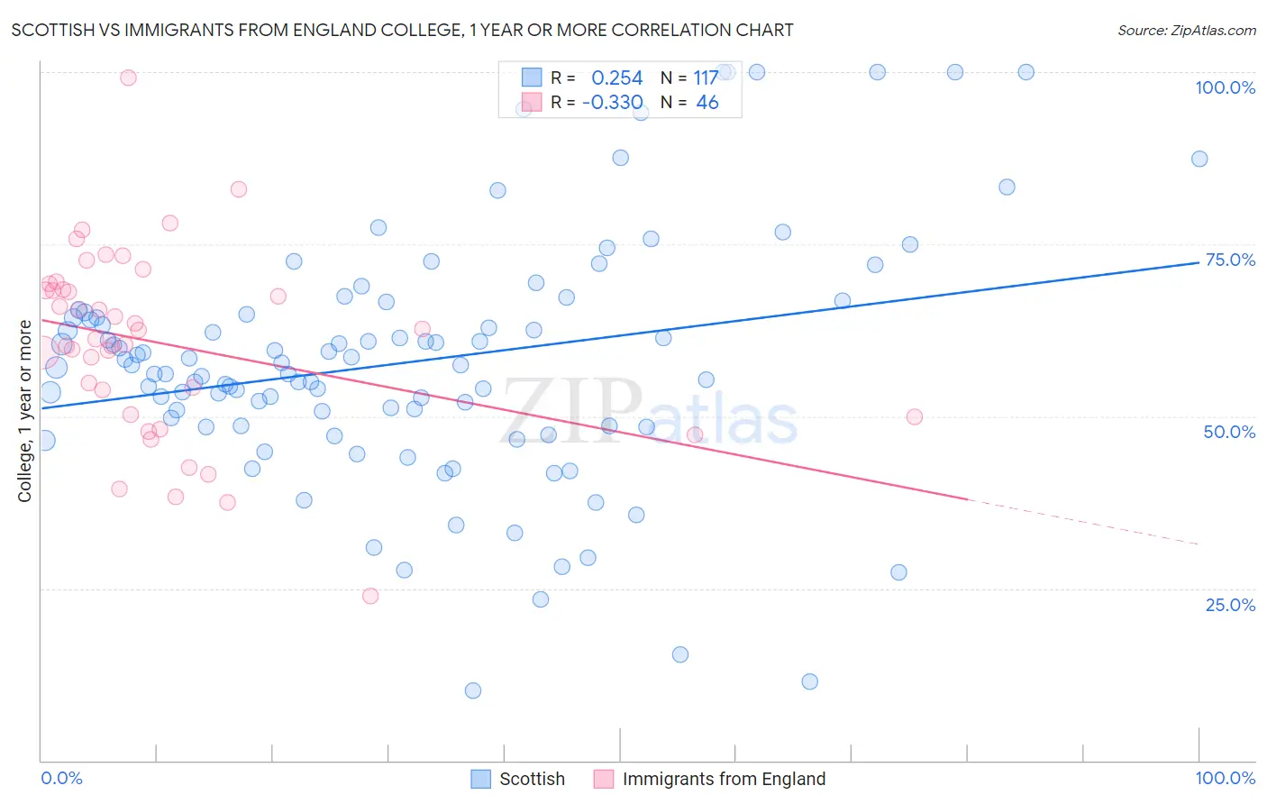 Scottish vs Immigrants from England College, 1 year or more