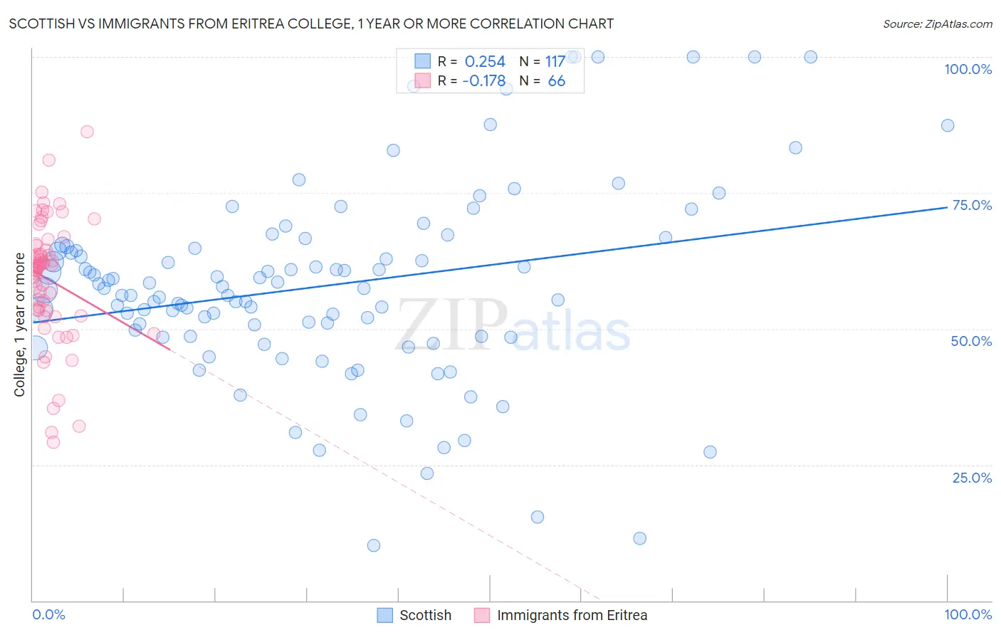 Scottish vs Immigrants from Eritrea College, 1 year or more