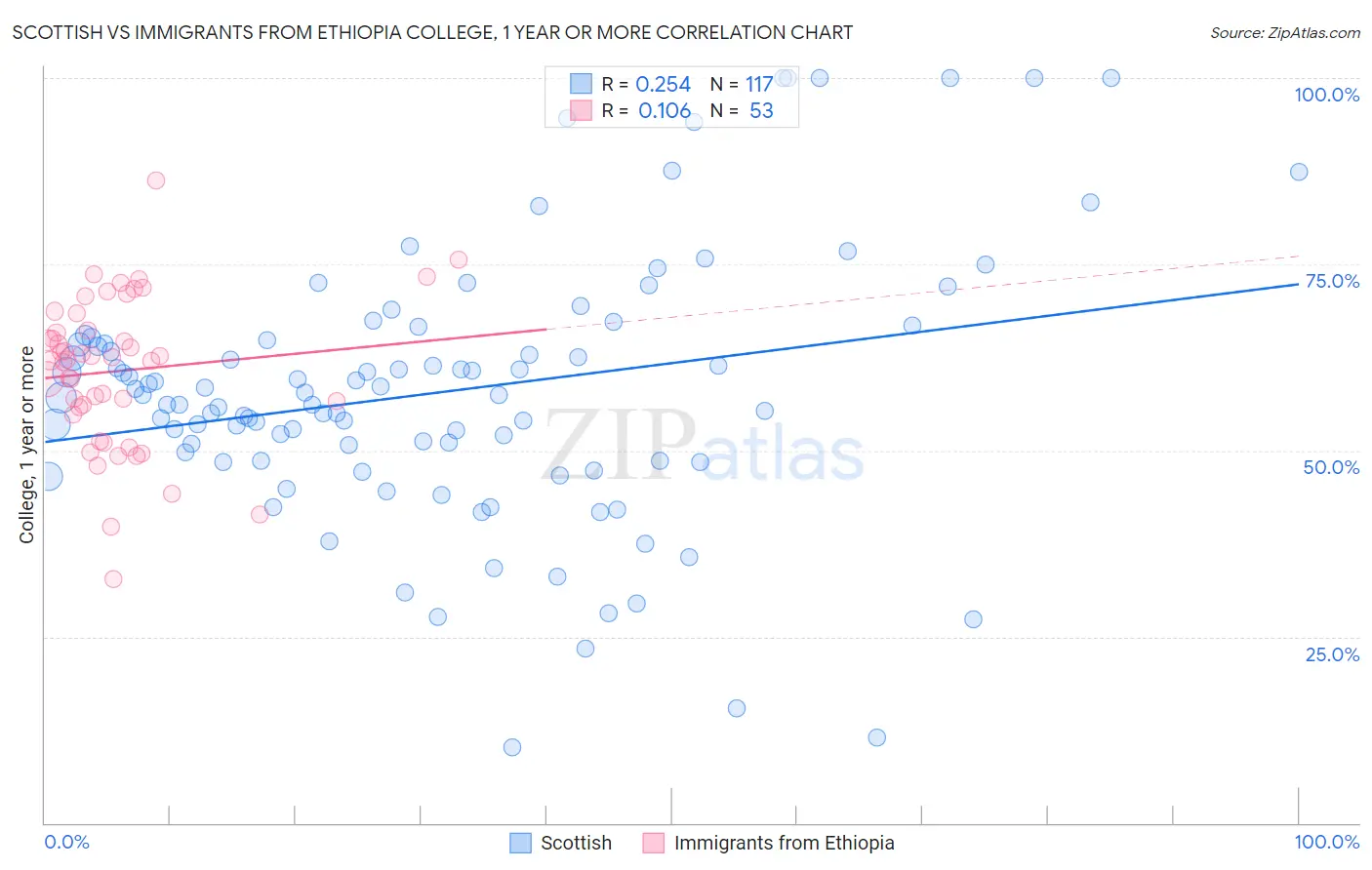Scottish vs Immigrants from Ethiopia College, 1 year or more