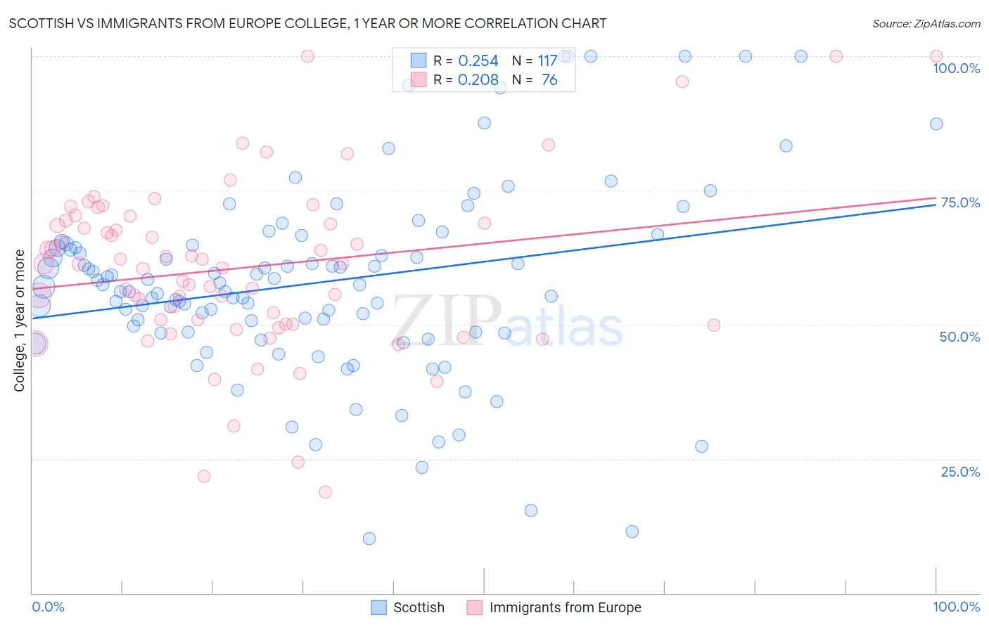 Scottish vs Immigrants from Europe College, 1 year or more