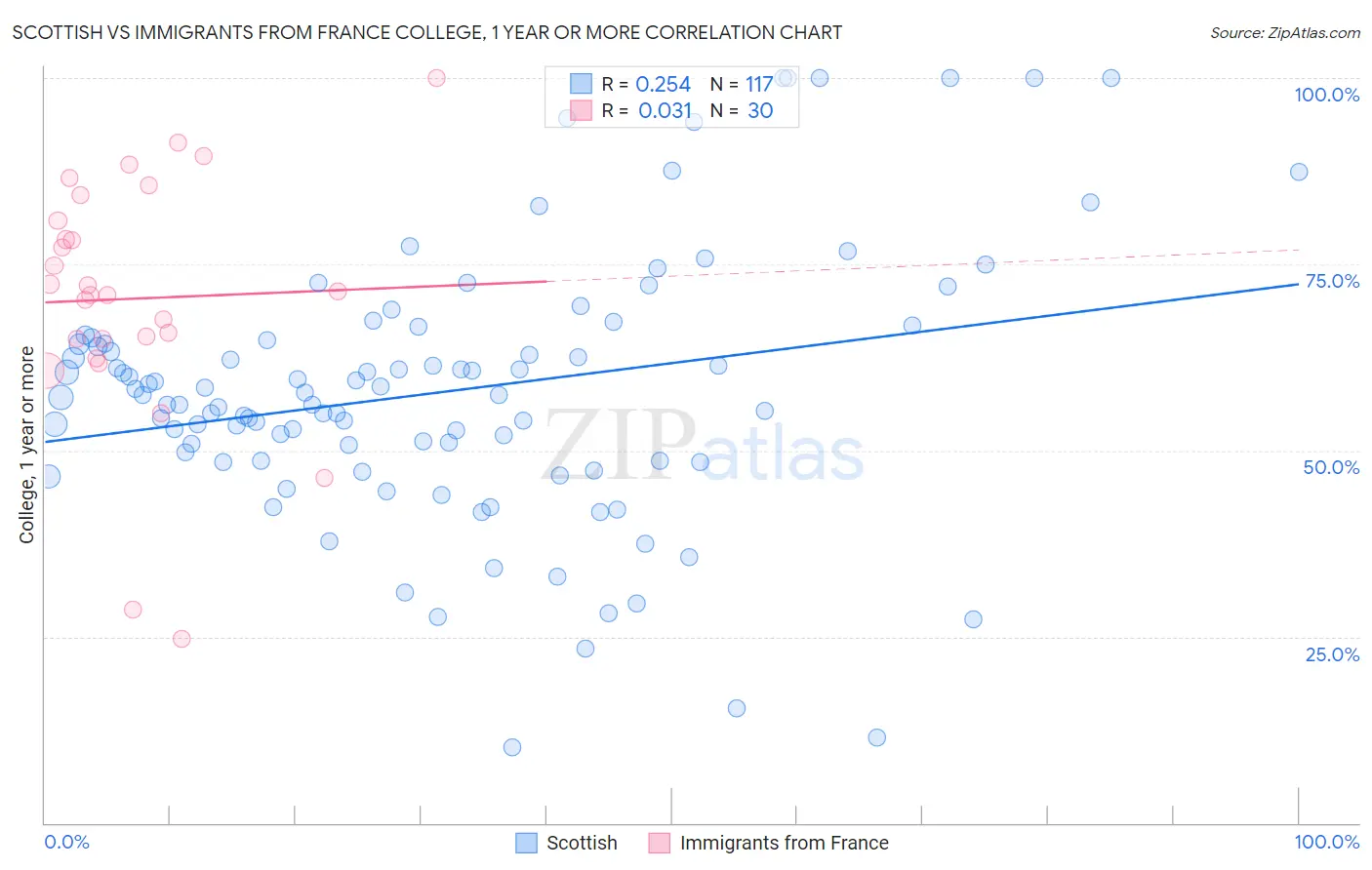 Scottish vs Immigrants from France College, 1 year or more