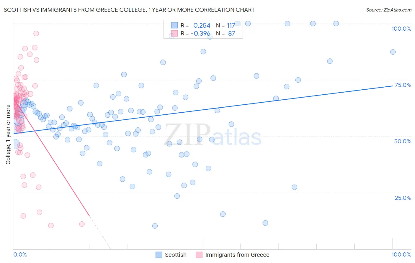 Scottish vs Immigrants from Greece College, 1 year or more