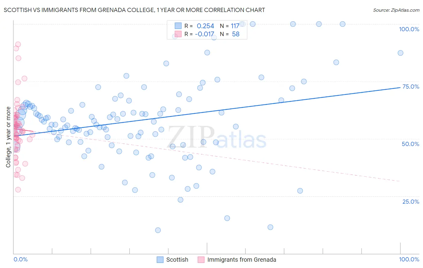 Scottish vs Immigrants from Grenada College, 1 year or more