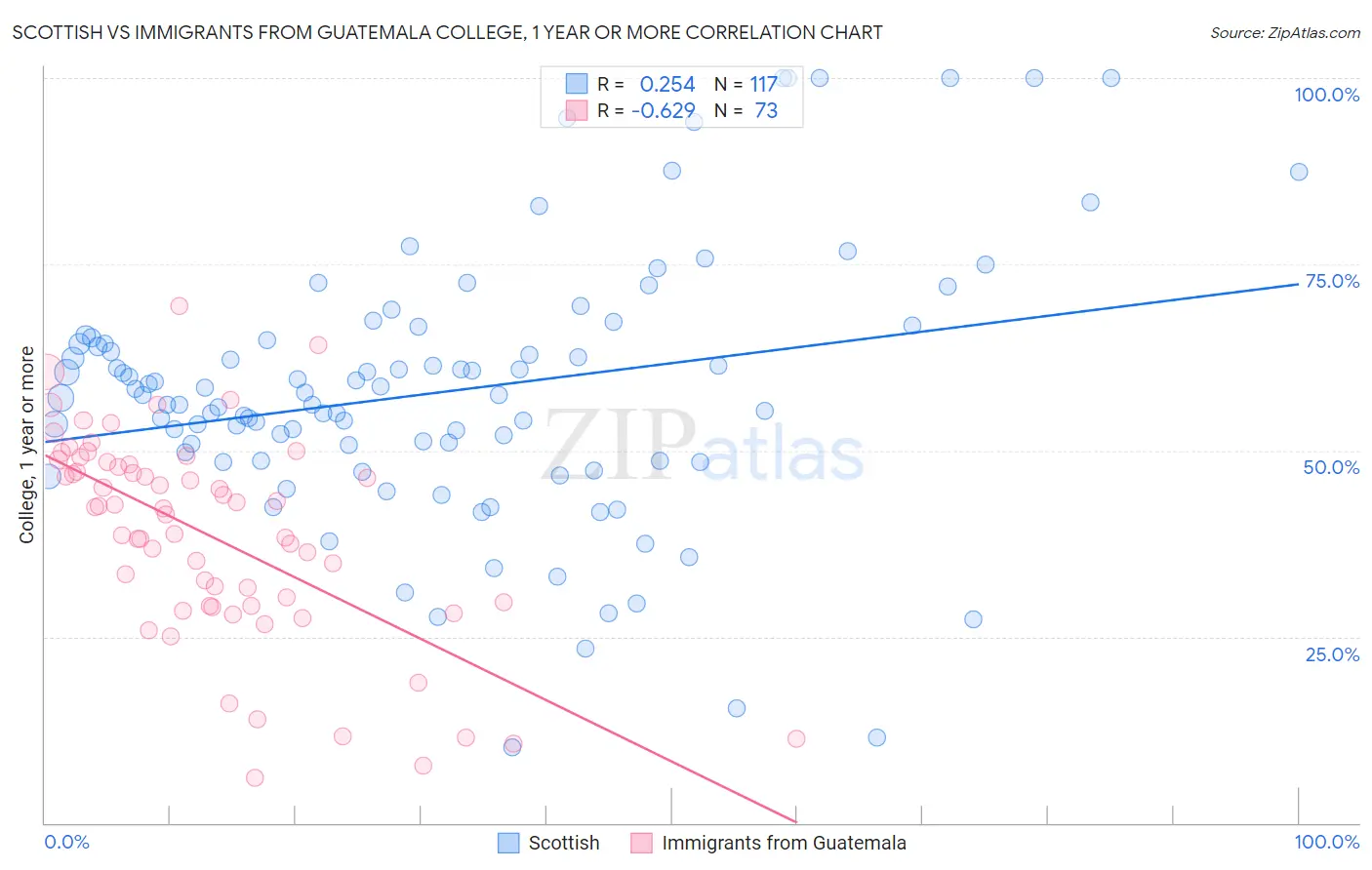 Scottish vs Immigrants from Guatemala College, 1 year or more