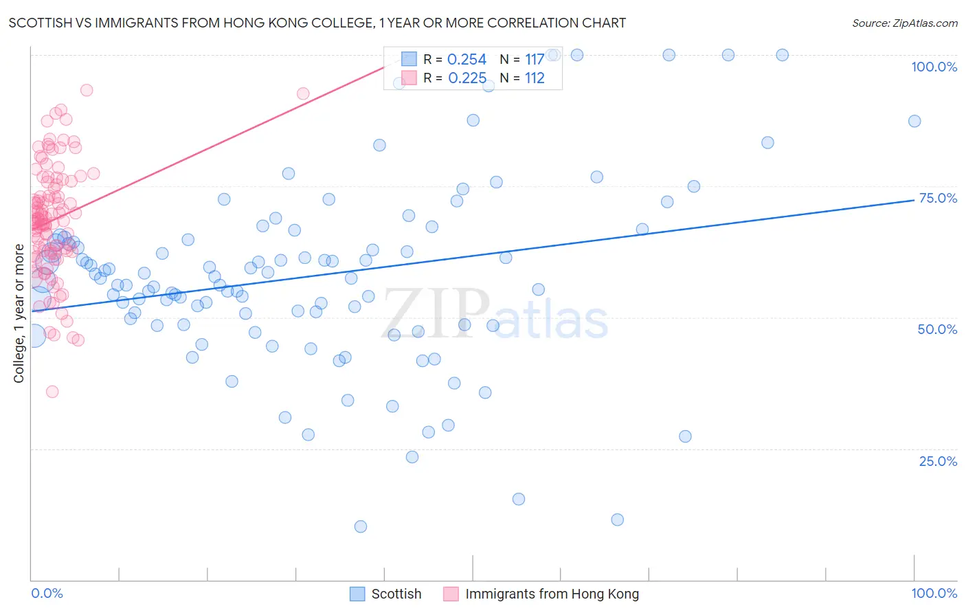Scottish vs Immigrants from Hong Kong College, 1 year or more