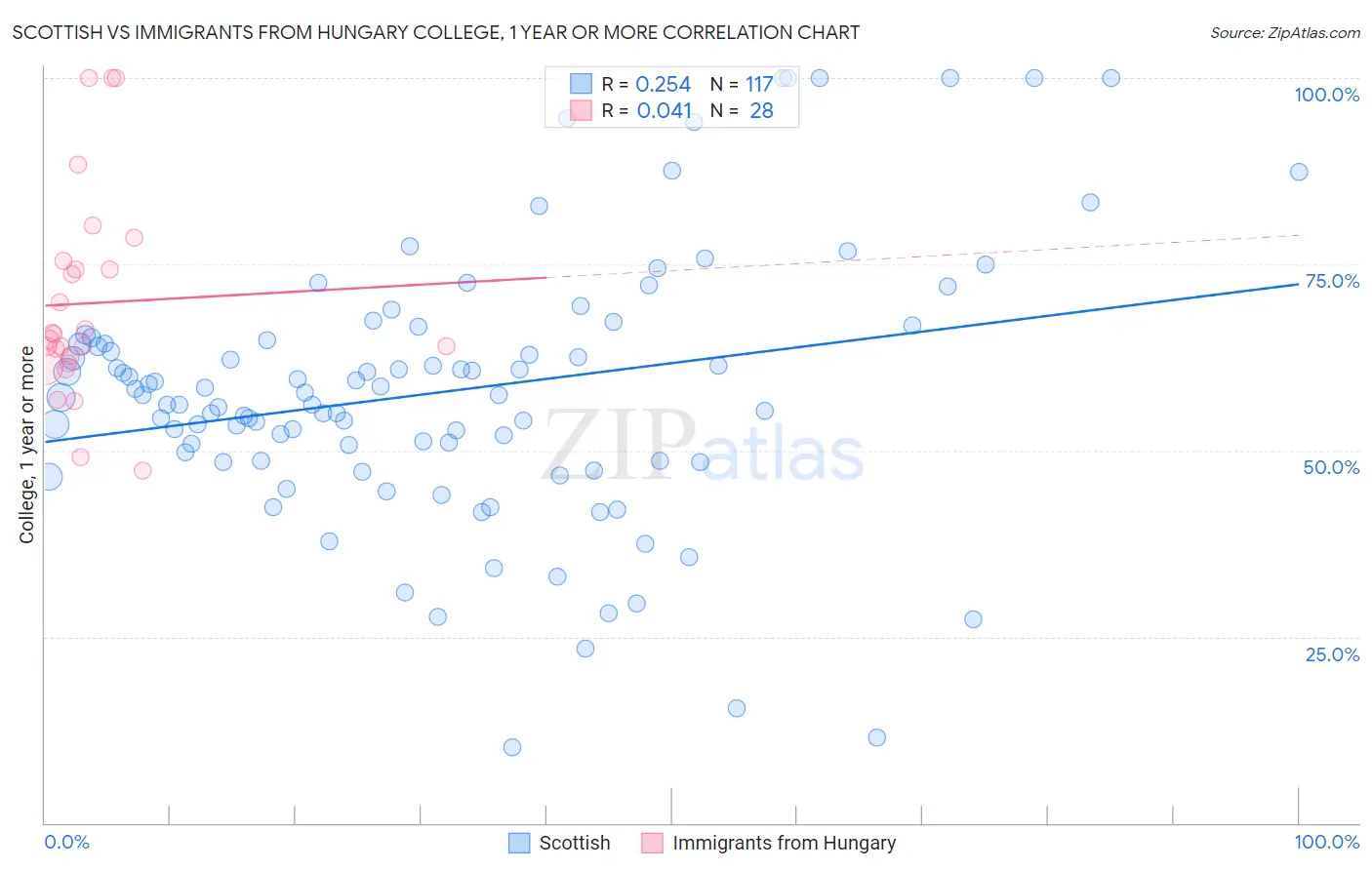 Scottish vs Immigrants from Hungary College, 1 year or more