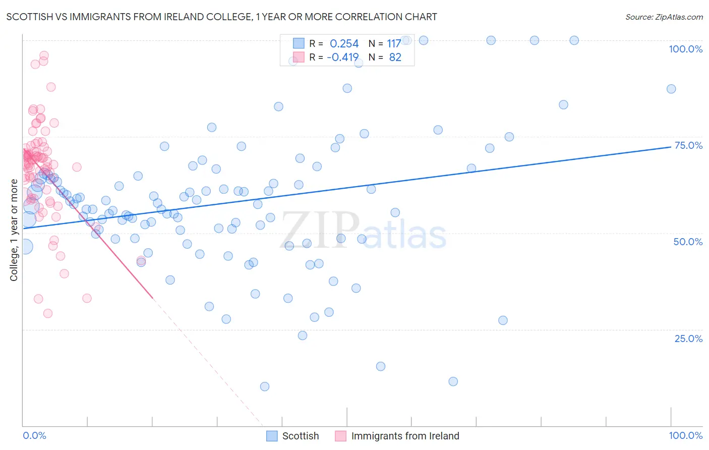 Scottish vs Immigrants from Ireland College, 1 year or more